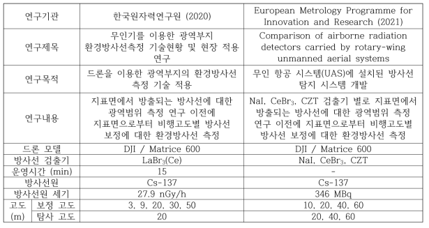 공중방사선 측정을 위한 드론 운영 사례