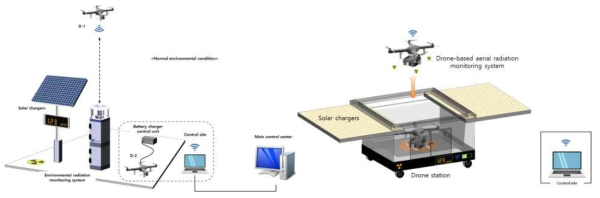 정상 상황 시 공중방사선 감시시스템 및 드론 스테이션 운영방법