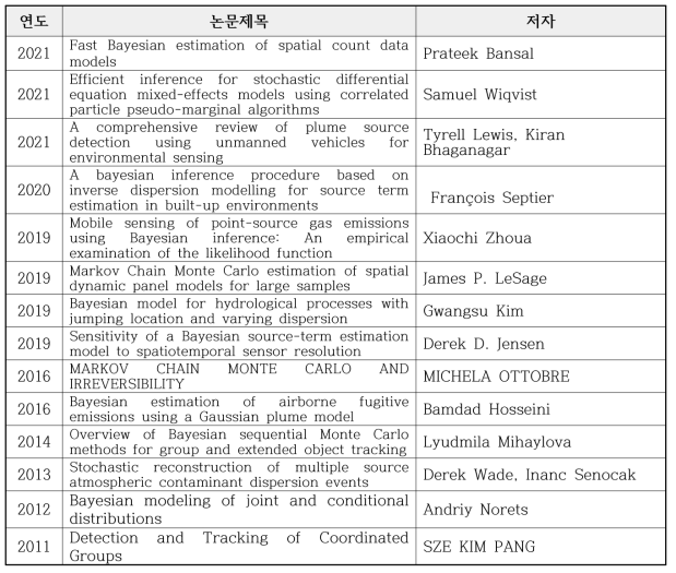 최근 10년간 해외 연구동향 목록