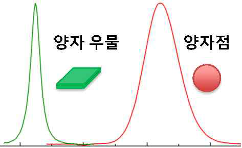 양자 우물과 양자점의 발광선폭 비교