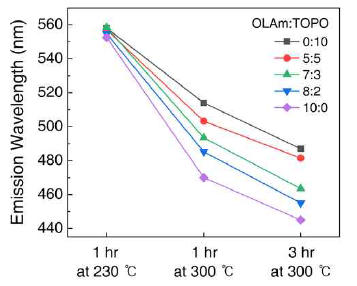 양이온 교환 반응 시 Olyelamine (OLAm), trioctylphosphine oxide (TOPO)리간드의 비율에 따른 반응 조건 별 발광 파장의 변화