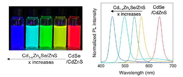 양이온 교환 반응을 통해 합성한 CdZnSe/ZnS의 발광 이미지 및 스펙트럼