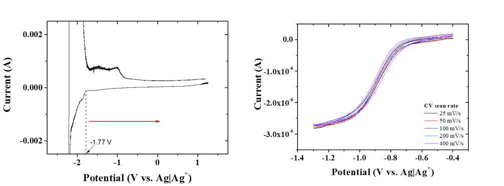 450 ℃에서 Quartz로 절연된 텅스텐 마이크로 전극(Φ = 50 μm)으로 측정한 LiCl-KCl 용융염의 CV와 LiCl-KCl 용융염에 SmCl3를 넣고 마이크로 전극으로 측정한 CV