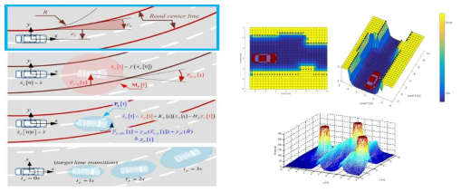 필터 기반 V2V 사용 주행차량모델 개발 / [그림] 주행모델 구현을 위한 확률기반 예측기술 개발