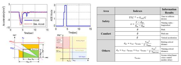 AEB and longitudinal safety index