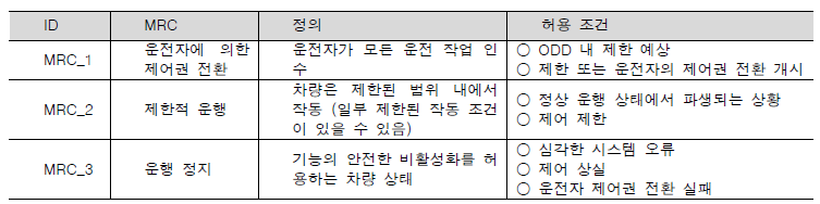 위험최소화조건