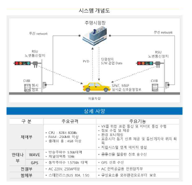 주행 시험장 내 자율주행 통신 시스템