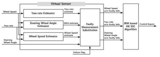 가상 센서 기반 고장 진단 알고리즘