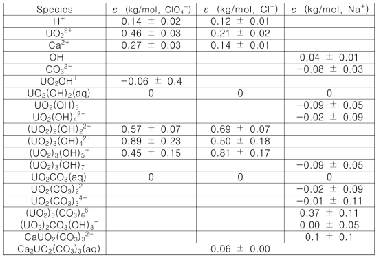 주요 양이온, 음이온 리간드 및 우라늄(VI) 화학종들의 이온간 상호작용계수. [Guillaumont, R. et al., NEA TDB (2003) & Thoenen, T. et al., PSI/Nagra]