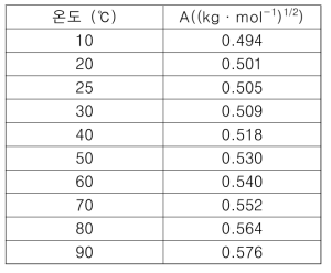 온도에 따른 Debye Hückel 상수 A.[Guillaumont, R. et al., NEA TDB 2003)]