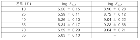 SIT법을 활용하여 보정된 0 M 이온세기에서의 단계평형상수 Kx13