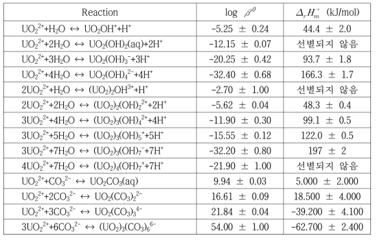 OECD-NEA 데이터베이스에서 채택한 대표적인 우라늄(VI) 화학종의 형성상수와 반응엔탈피. [Guillaumont, R. et al., NEA TDB (2003)]