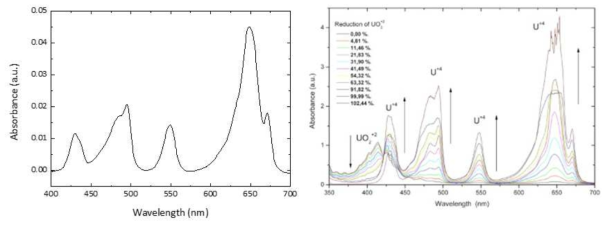 본 실험에서 얻어진 U(IV) 수용액의 UV/Vis 흡수 스펙트럼 (왼쪽)과 문헌(R. Jovani-Abril et al., Journal of Nuclear Materials (2016))에서 확인되는 U(VI) → U(IV) 환원과정에서 관찰되는 우라늄 수용액의 흡수 스펙트럼 변화(오른쪽)