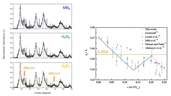 건조된 우라늄 파우더 샘플의 XRD 패턴과 UO2, U4O9, U3O7의 기준 패턴 비교 (왼쪽), 이전 연구에서 보고된 이전 연구(Elorrieta, E. M. et al., PCCP (2016))에서 보고된 UO2+x 과화학양론수(hyperstoichiometric number) x와 그에 해당하는 격자상수