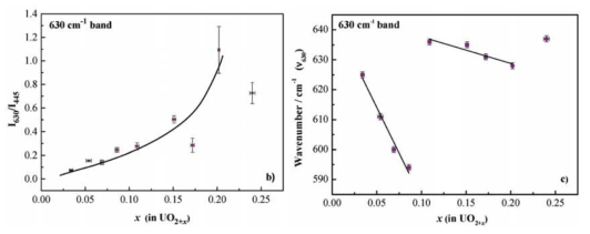 타 문헌(Elorrieta, E. M. et al., PCCP (2016))에서 찾아볼 수 있는 과화학양론수 x에 따른 UO2+x의 라만 신호 비율(왼쪽) 및 T2g 봉우리의 이동 정도(오른쪽)