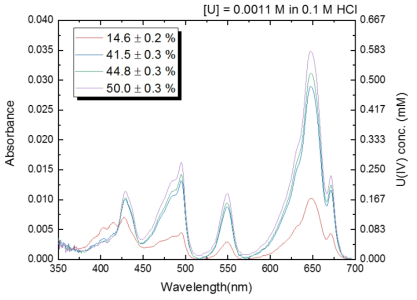 전기화학 반응이 진행됨에 따라 변화하는 실험수 내 용존 우라늄의 흡수분광스펙트럼