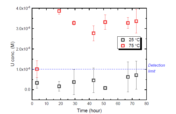 25℃ 및 75℃ 조건에서 시간에 따른 침출수 내 우라늄 농도 변화