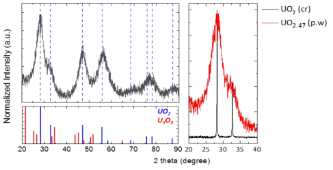 우라늄 산화물의 XRD 패턴과 기준 패턴과의 위치 및 선폭비교
