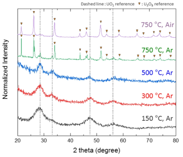 아르곤 및 공기 대기 하, 고온(150 - 750 ℃) 조건에서 1시간 반응 후 얻어진 우라늄 산화물 시료의 XRD 패턴