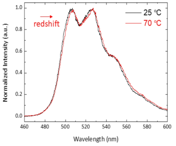 pH 7.3에서 형성된 우라늄(VI)-SiO2 흡착종의 형광스펙트럼 (25℃(-), 70℃(-))