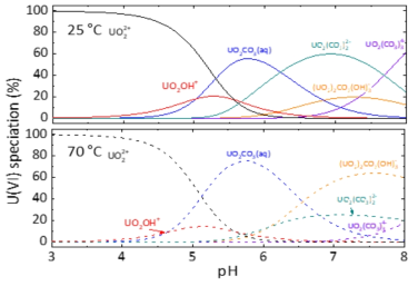 수용성 우라늄(VI) 화학종 분포