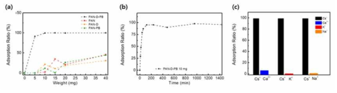 PAN-D-PB 흡착제의 (a) 투입량 및 시간에 따른 세슘이온 제거율, (b) 경쟁이온에 따른 선택성 평가