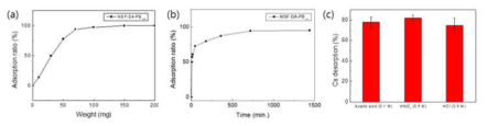 MSF-DA-PBLBL의 (a) 흡착제량에 따른 세슘이온 제거율 (b) 흡착 시간에 따른 흡착율, (c) 탈착용액에 따른 세슘이온의 탈착률