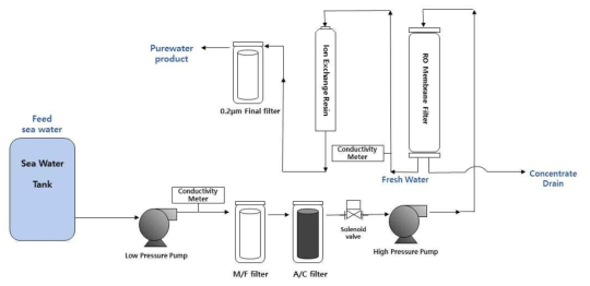 멤브레인 기반 순수 제조장치의 도식도