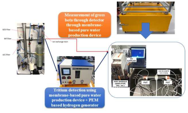 현장 전베타 및 삼중수소 검출 모듈 흐름도