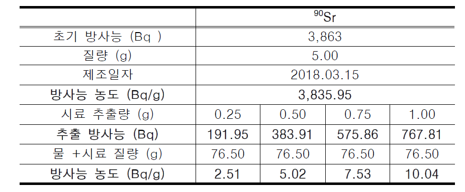 90Sr 선원 정보