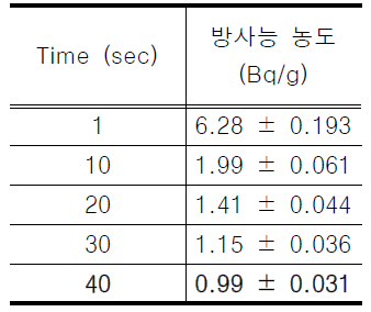 90Sr 유량 600 mL/min일 때의 MDA