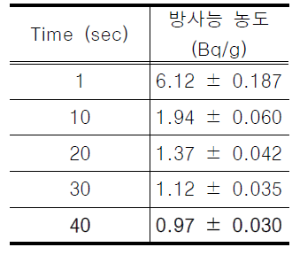 90Sr 유량 0 mL/min일 때의 MDA