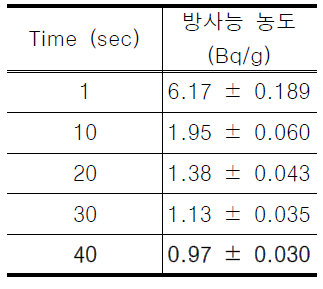 90Sr 유량 800 mL/min일 때의 MDA