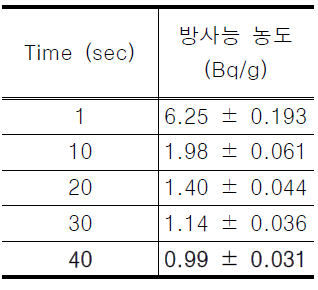 90Sr 유량 1,000 mL/min일 때의 MDA