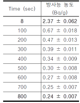 90Sr 2.51 Bq/g일 때의 MDA