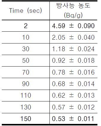 90Sr 5.02 Bq/g일 때의 MDA