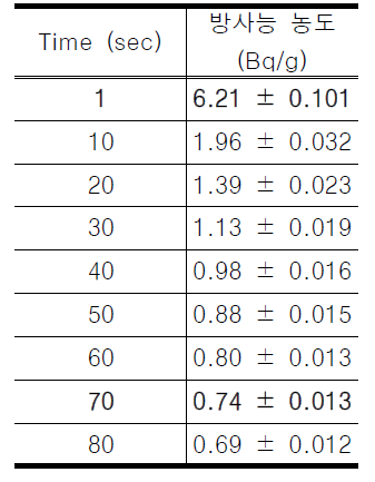 90Sr 7.53 Bq/g일 때의 MDA