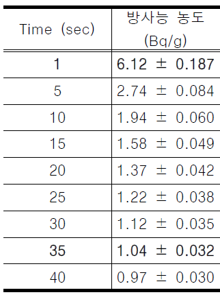 90Sr 10.04 Bq/g일 때의 MDA