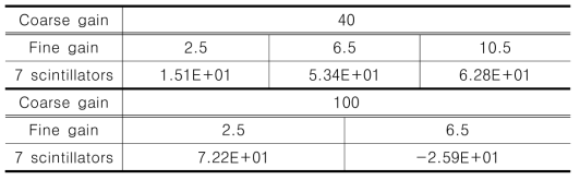 7 scintillators 기반 검출부 사용 및 Amplifier 증폭도에 따른 검출 효율