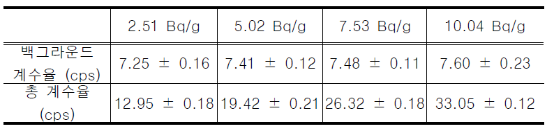 농도 별 90Sr 백그라운드 및 총 계수율
