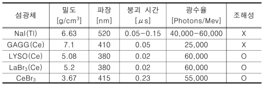 무기 섬광체 후보 특성