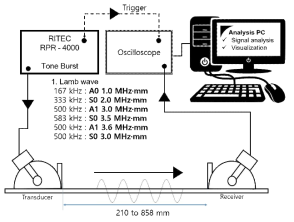 Experimental Setup