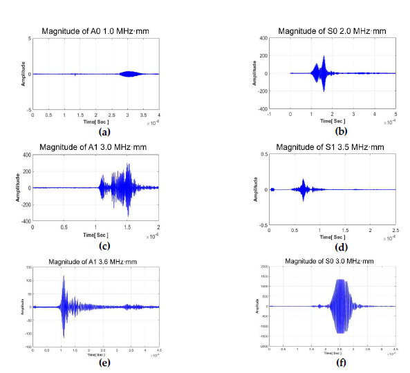 탐상거리 400 mm에 대한 각 발생 가능한 모드별 획득 신호 (a) A0 1.0 MHz·mm (b) S0 2.0 MHz·mm (c) A1 3.0 MHz·mm (d) S1 3.5 MHz·mm (e) A1 3.6 MHz∙mm (f) S0 3.0 MHz∙mm