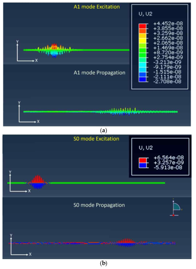 FEM 이용한 유도초음파 전파 양상 (a) A1 3.6 MHz‧mm, (b) S0 3.0MHz‧mm