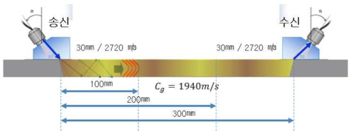 유도초음파 검증실험 개념도