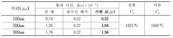 시편 A, 측정거리 변화에 따른 통과시간 및 속도