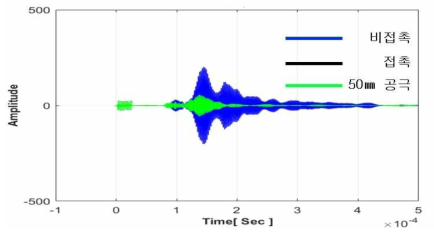 공극 유무에 따른 유도초음파 신호의 변화