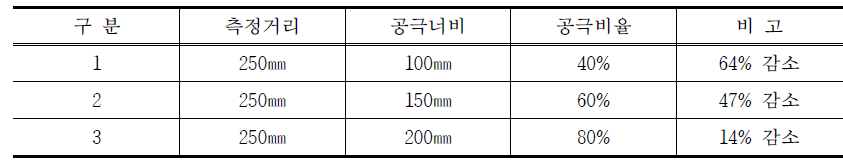 공극 영역에 따른 에너지 감소율 비교