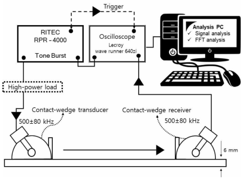 experimental setup for assessment of silo structure