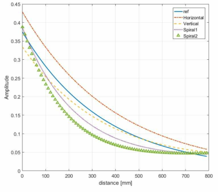 comparison of DACs on silo structure